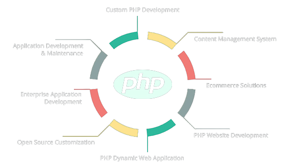 php development service around circle of php text 